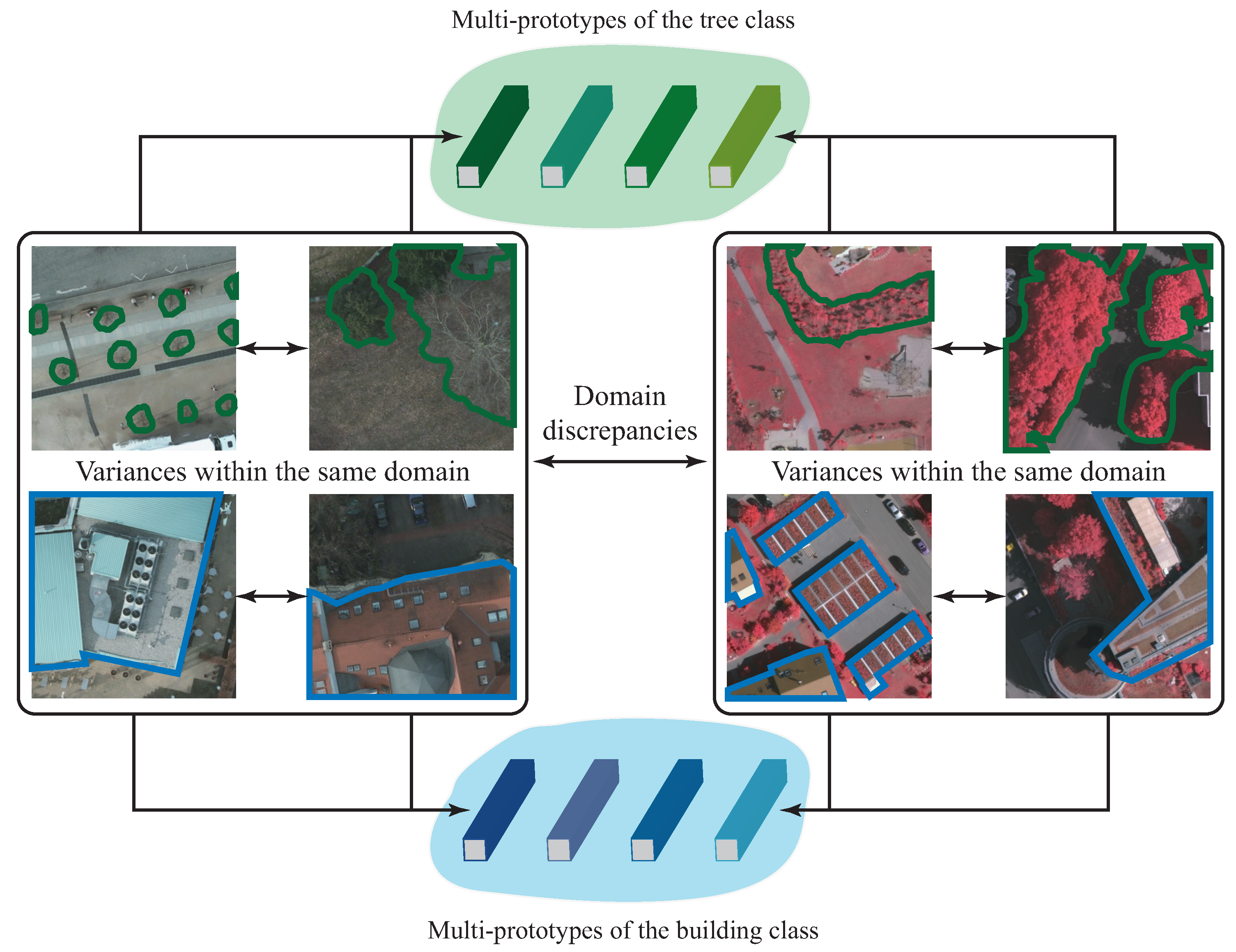 Cross-Domain Multi-Prototypes with Contradictory Structure