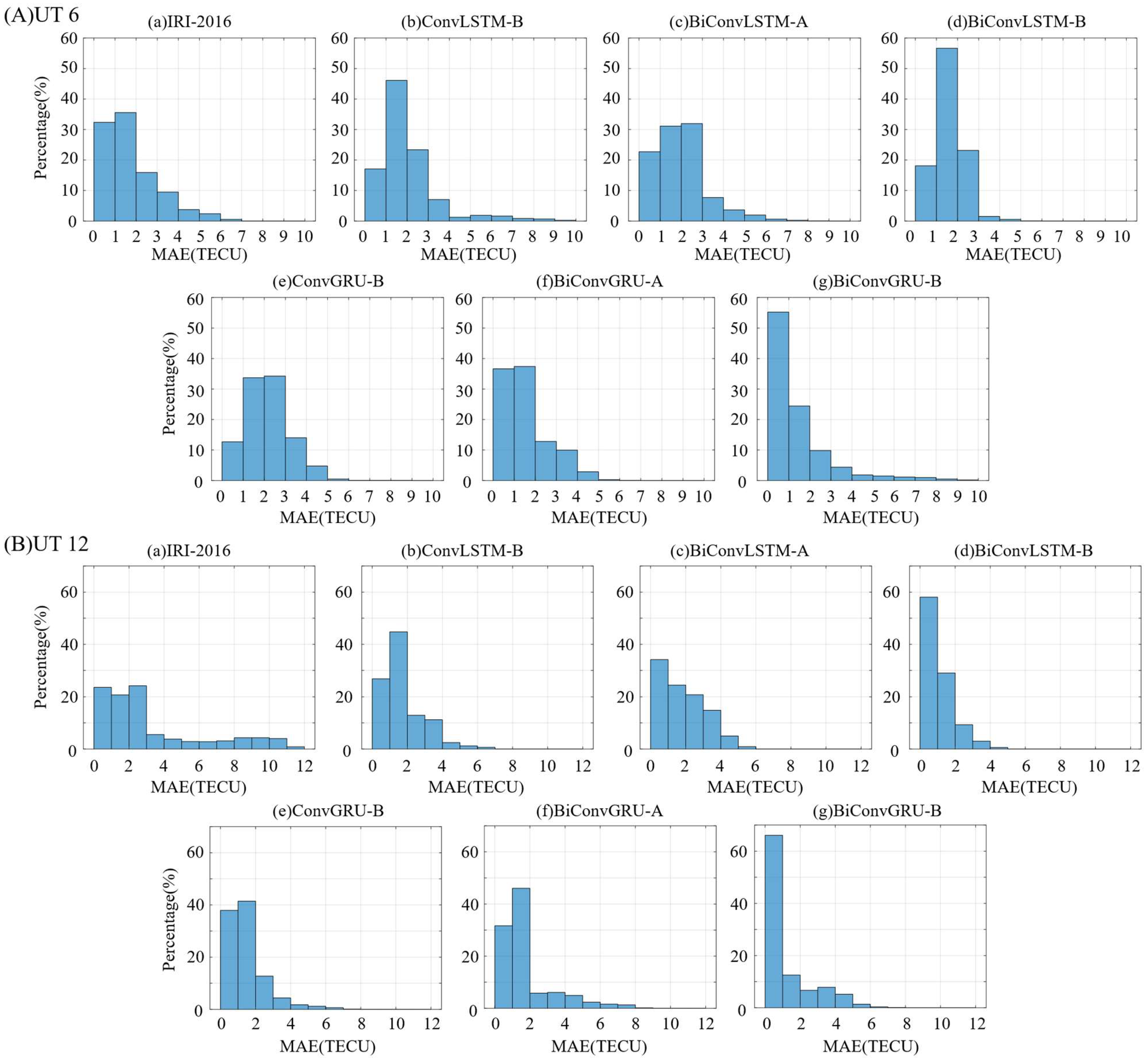 Remote Sensing | Free Full-Text | Forecasting Regional Ionospheric TEC ...