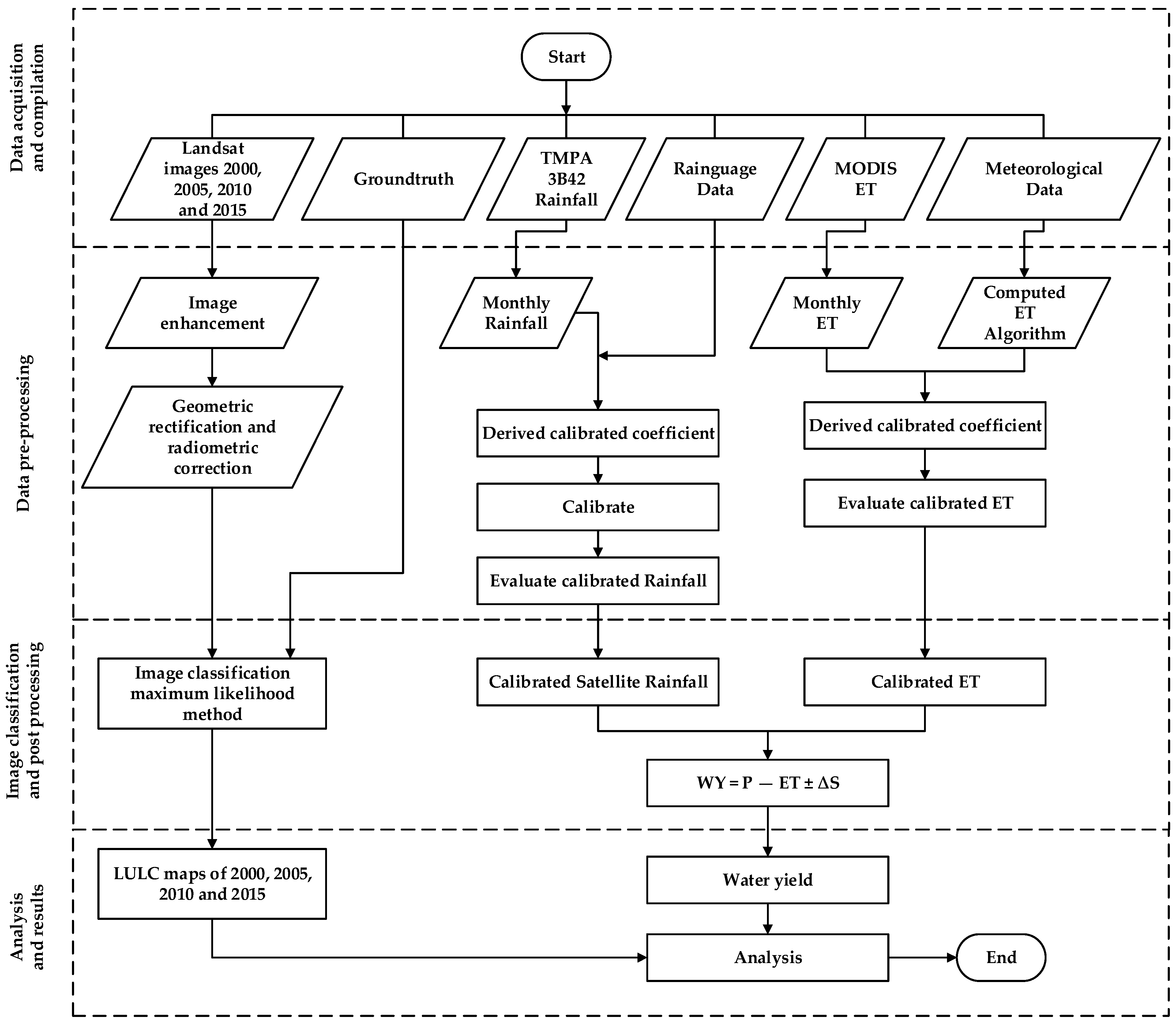 Remote Sensing | Free Full-Text | Analysis of Water Yield Changes in ...