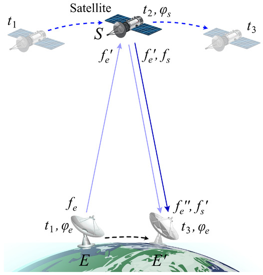 Remote Sensing Free FullText A Method for Measuring Gravitational