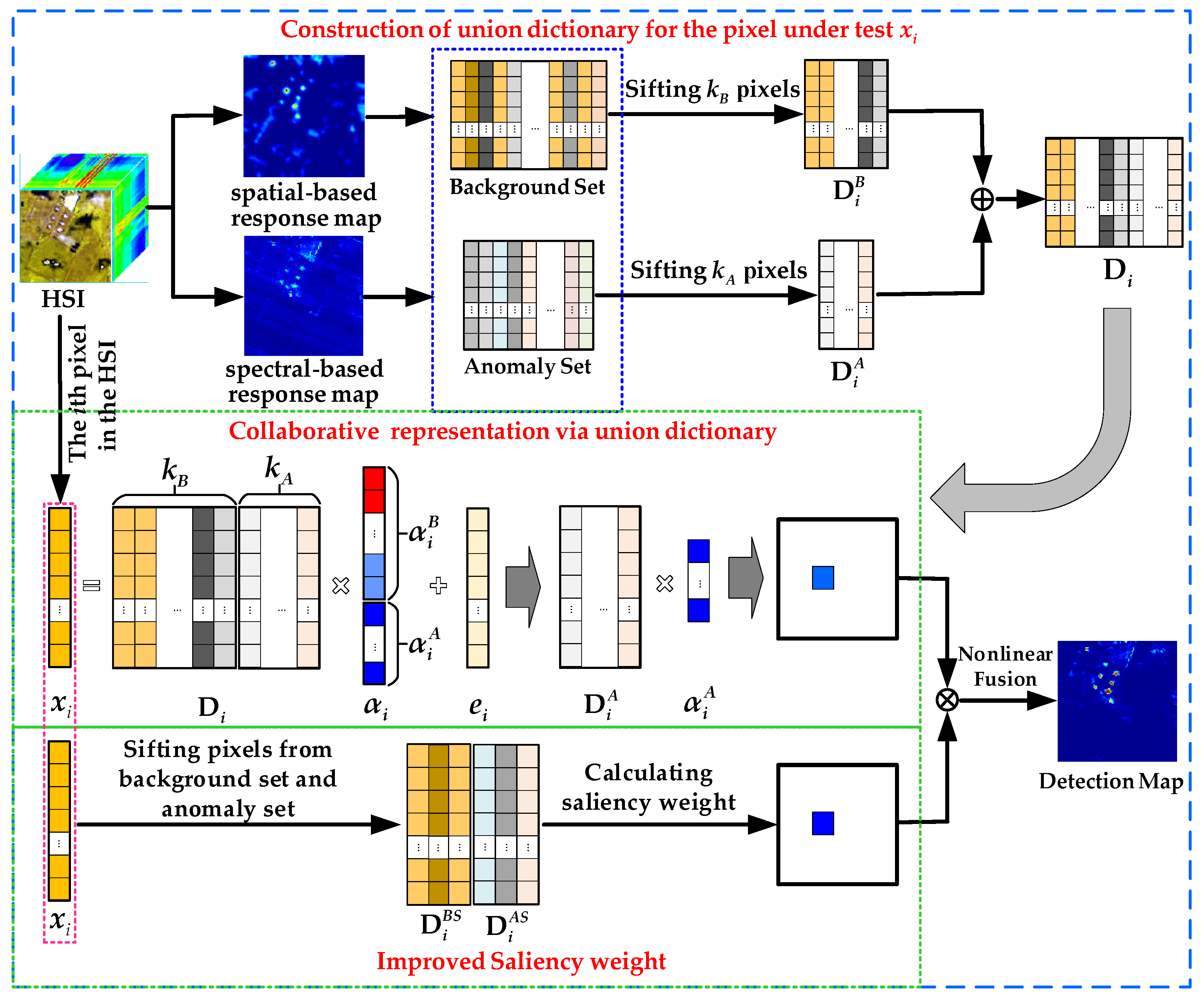 Hyperspectral Anomaly Detection Using Spatial–Spectral-Based Union ...