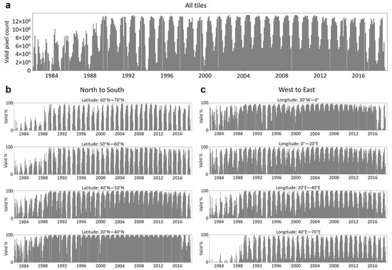 Seasonal Vegetation Trends for Europe over 30 Years from a