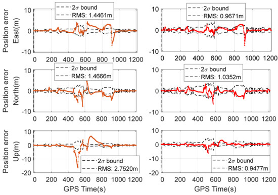A Novel Optimal Robust Adaptive Scheme for Accurate GNSS RTK/INS ...