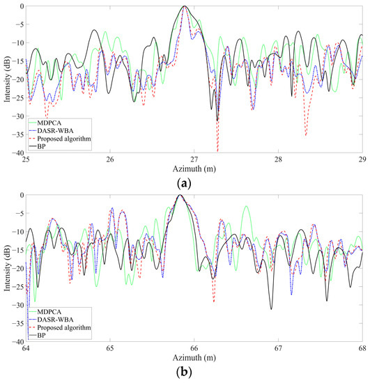 A Novel Imaging Algorithm for Wide-Beam Multiple-Receiver