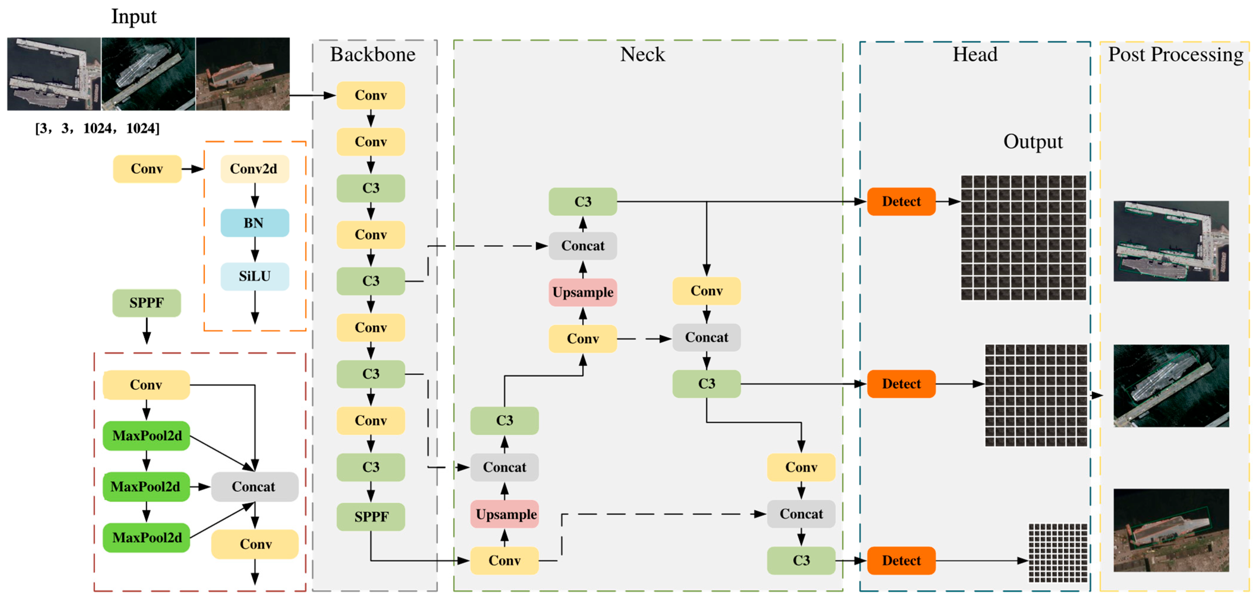 An Efficient Object Detection Algorithm Based on Improved YOLOv5 for ...