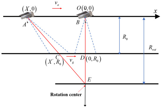 科学+技術 Spotlight-Mode Synthetic Aperture Radar: Spotlight Mode - an overview | ScienceDirect Topics