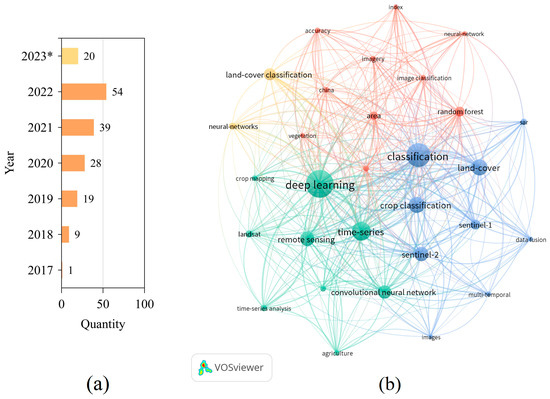 Application of Deep Learning in Multitemporal Remote Sensing