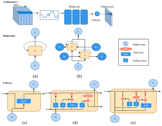Application of Deep Learning in Multitemporal Remote Sensing
