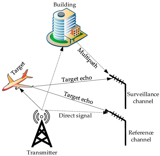Advances in Bistatic Radar   英語版 Advances in Bistatic Radar (Radar, Sonar and Navigation