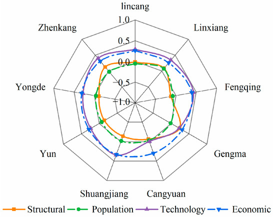 Sustainable Development Goal 6 Assessment and Attribution Analysis of ...