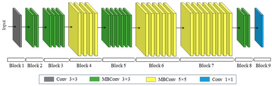 Siam-EMNet: A Siamese EfficientNet–MANet Network for Building