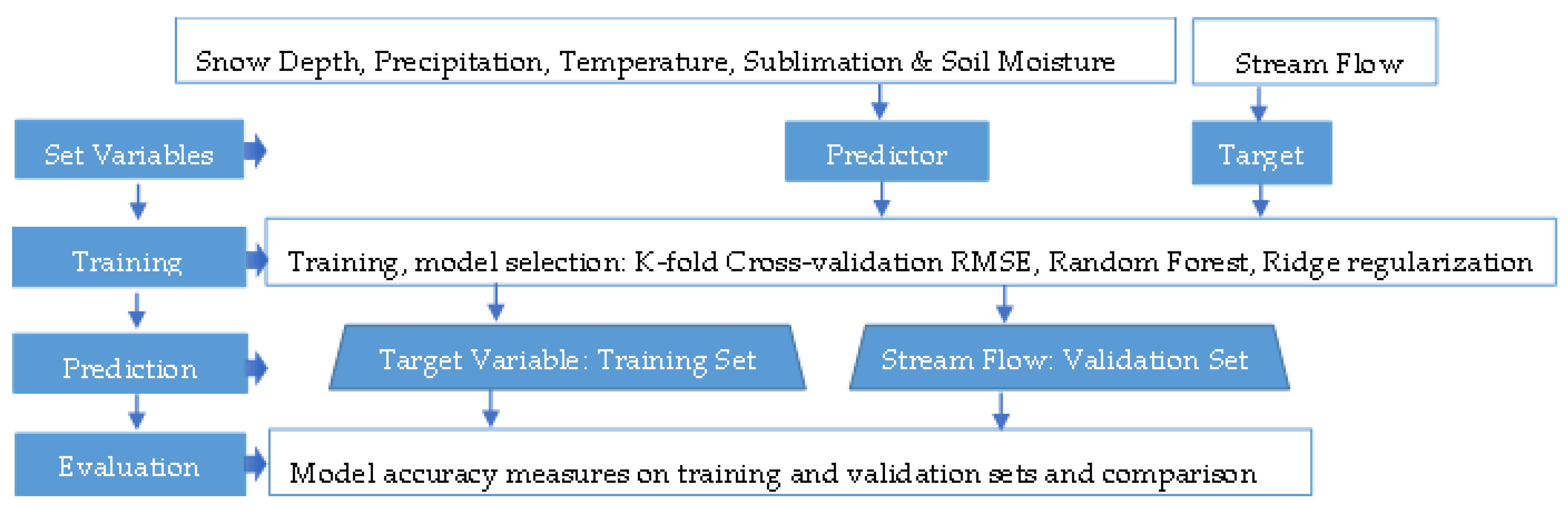 Exploring Random Forest Machine Learning and Remote Sensing Data for ...