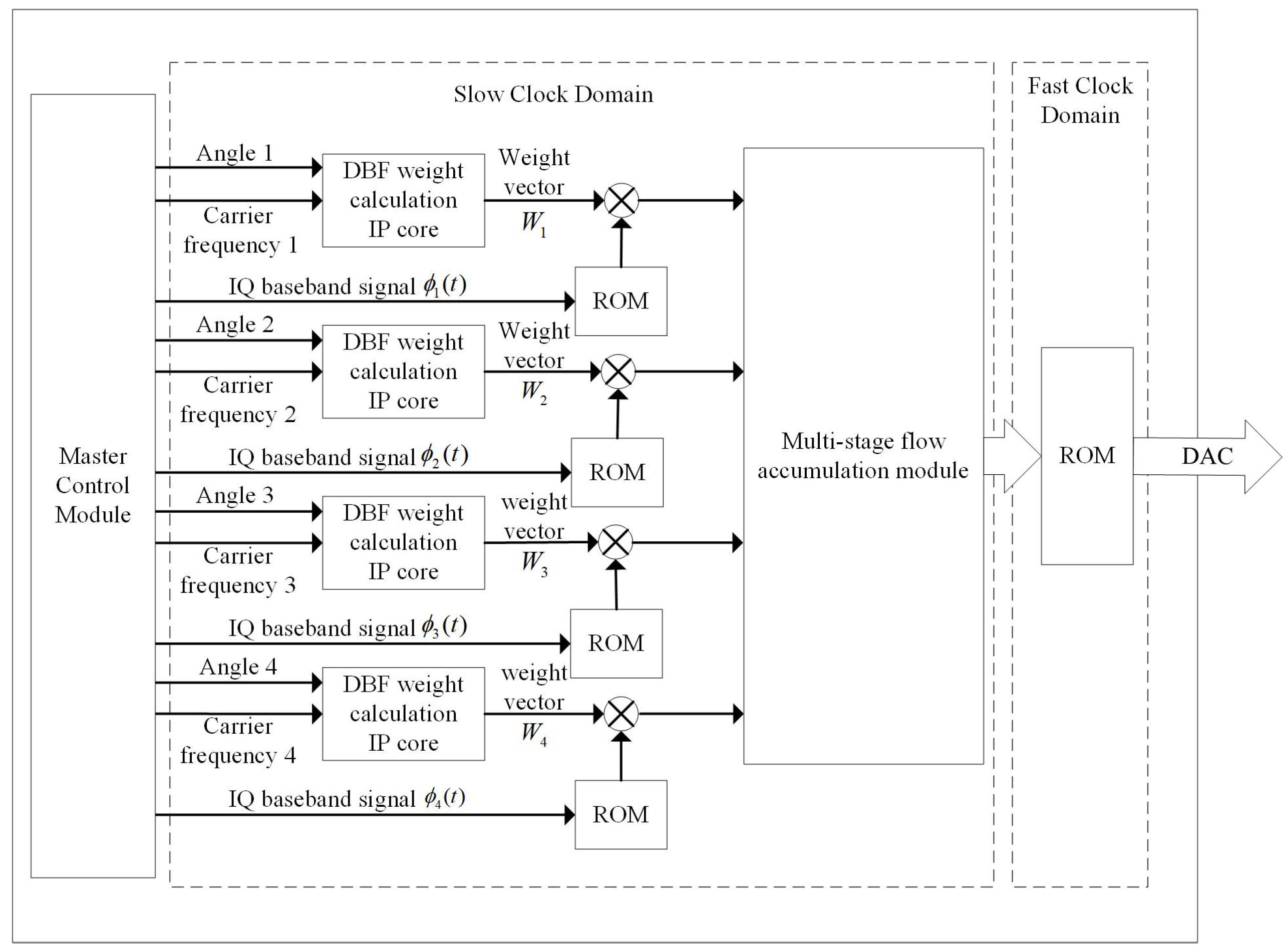 Design of a Digital Array Signal Processing System with Full Array Element