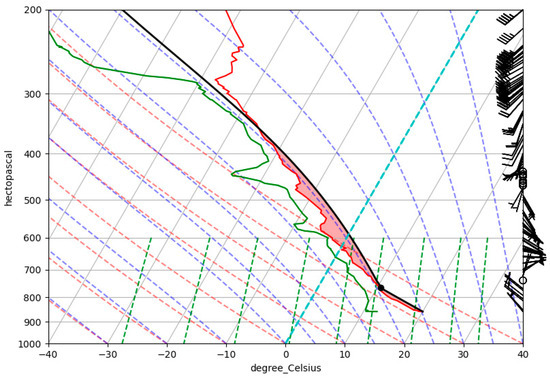 Remote Sensing | Free Full-Text | Effect of Water Vapor Transport on a ...