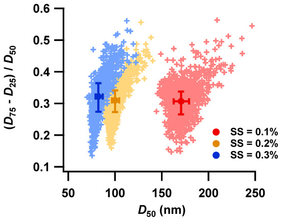 Impacts of Aerosol Chemical Composition on Cloud Condensation Nuclei ...