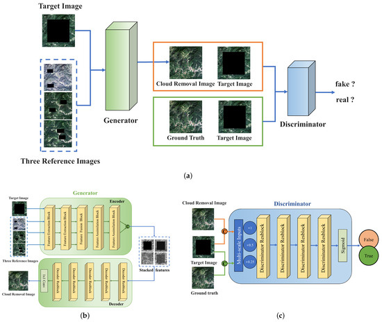 A Flexible Spatiotemporal Thick Cloud Removal Method with Low ...