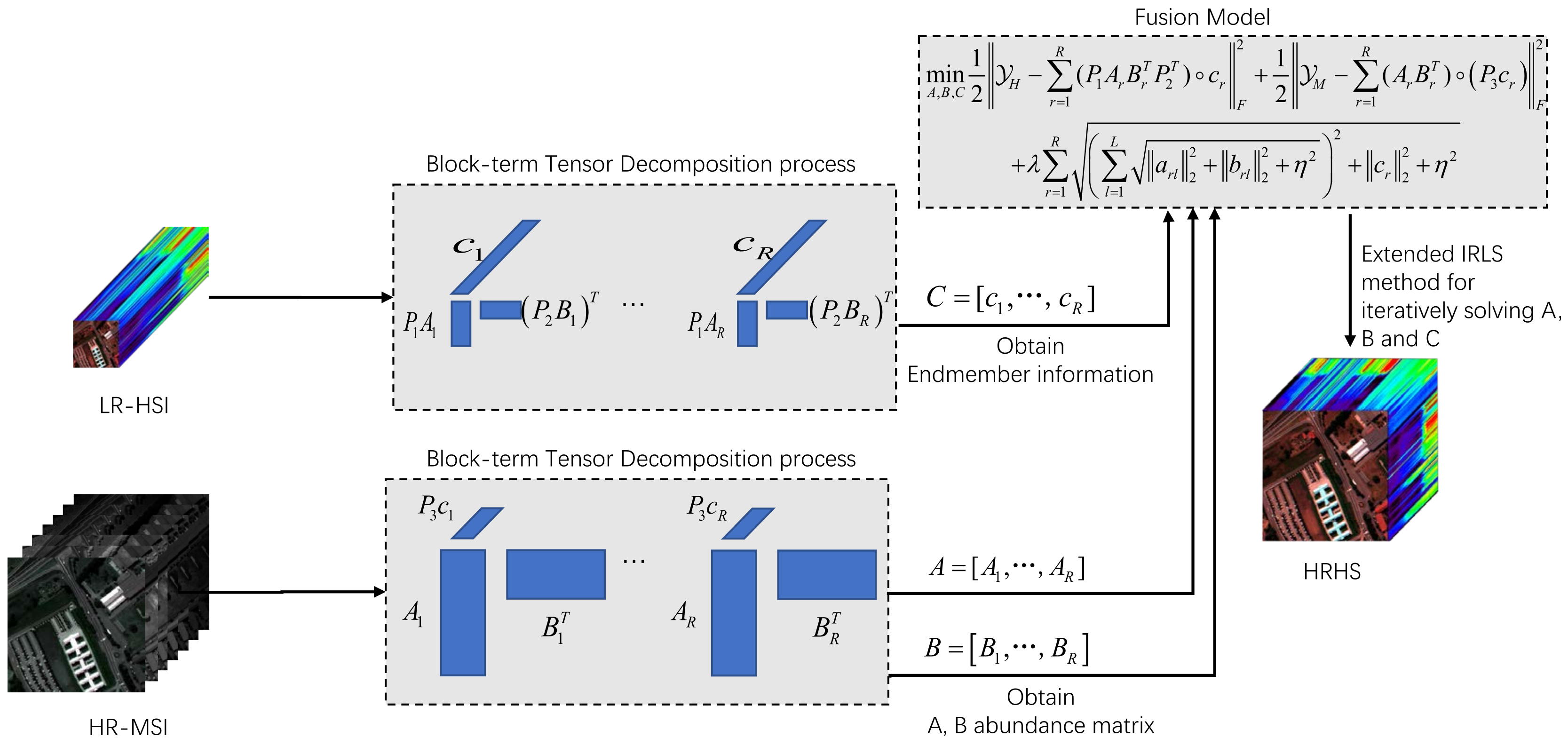Multispectral and Hyperspectral Image Fusion Based on Joint-Structured ...