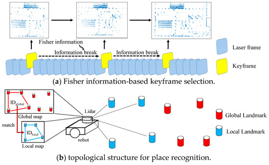 InfoLa-SLAM: Efficient Lidar-Based Lightweight Simultaneous
