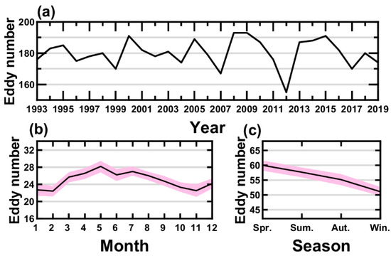 Spatiotemporal Variation of Anticyclonic Eddies in the South