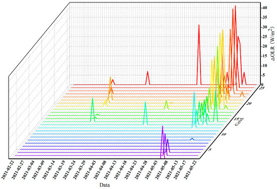 Application of Model-Based Time Series Prediction of