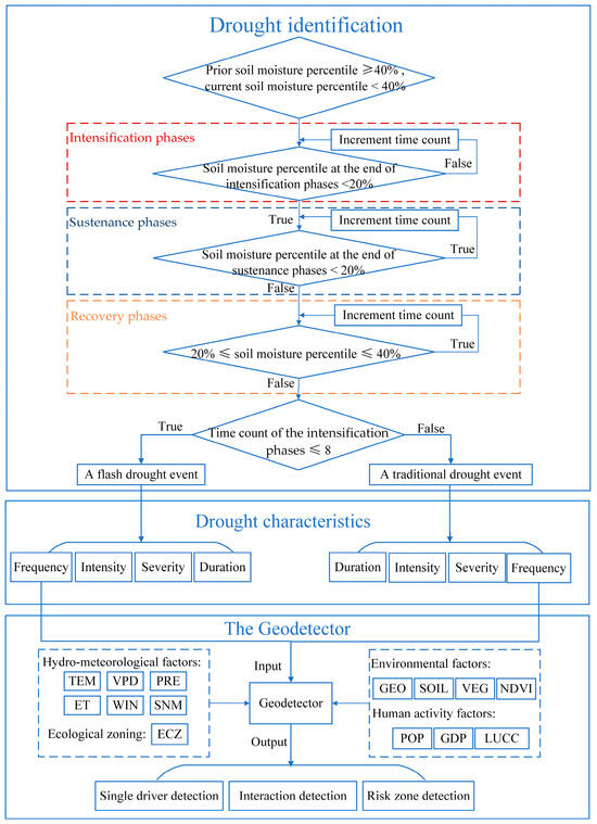 Comparison of Flash Drought and Traditional Drought on Characteristics ...