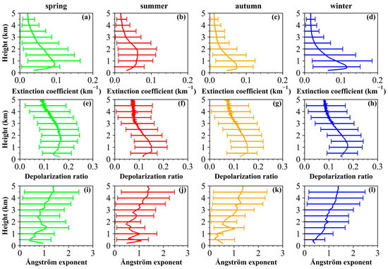 Optical Properties and Vertical Distribution of Aerosols