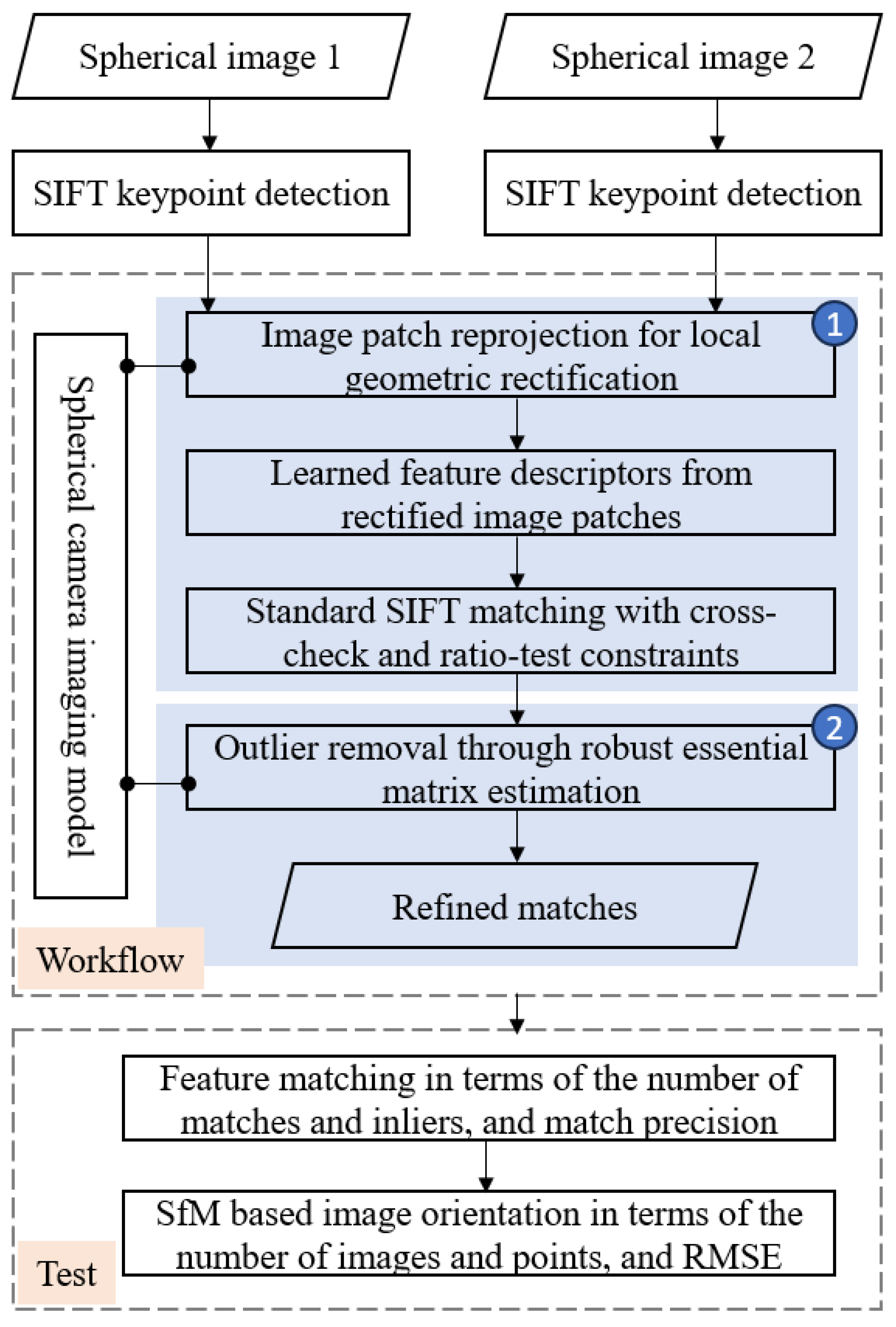 Reliable Feature Matching for Spherical Images via Local Geometric ...
