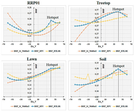 The Method of Multi-Angle Remote Sensing Observation Based on Unmanned ...