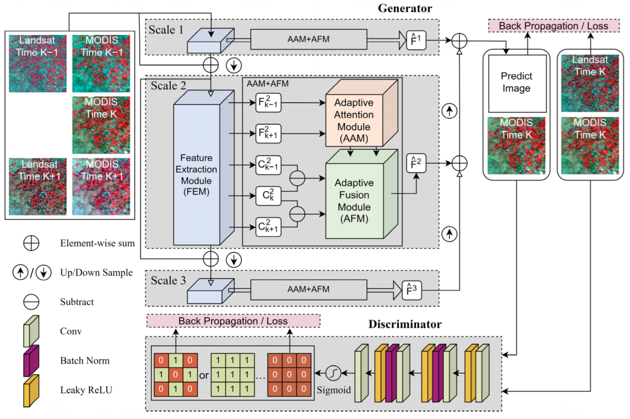 An Adaptive Multiscale Generative Adversarial Network for the ...