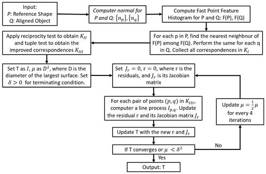 An AI-Based Workflow for Fast Registration of UAV-Produced 3D Point Clouds