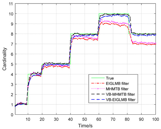 Multi-Hypothesis Marginal Multi-Target Bayes Filter for a Heavy