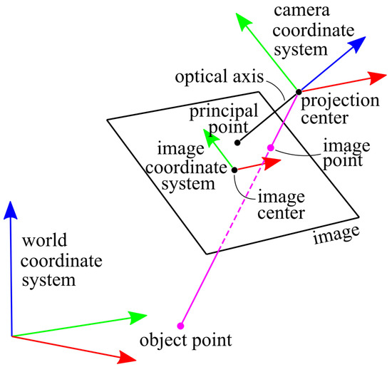 Remote Sensing Free FullText A BiRadial Model for Lens Distortion
