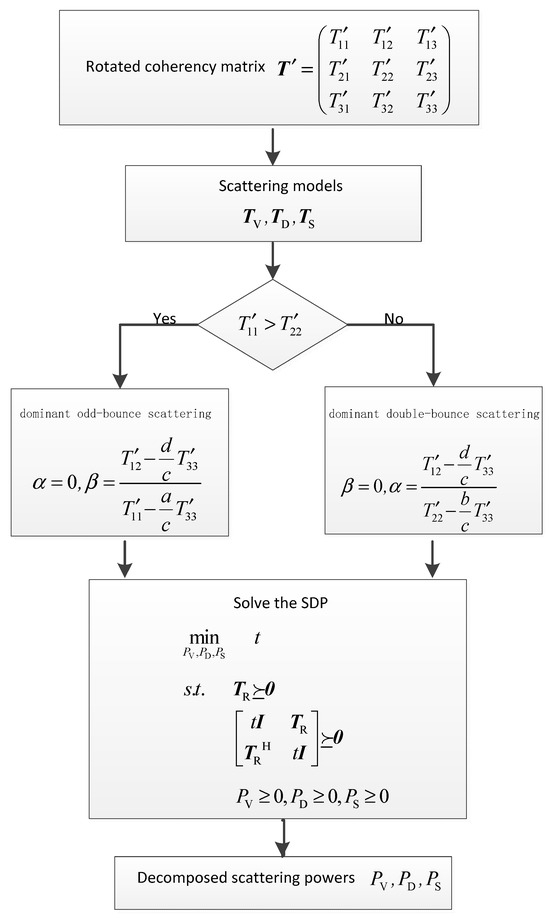 Remote Sensing | Free Full-Text | An Optimal Polarization SAR Three ...