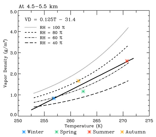Seasonal and Diurnal Changes of Air Temperature and Water Vapor ...