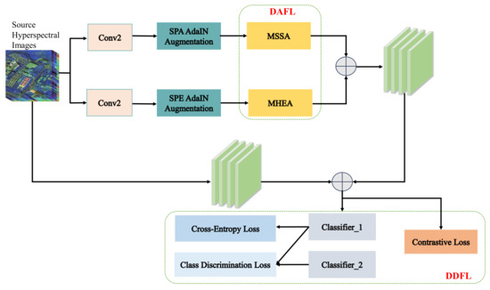 A Dual-Attention Deep Discriminative Domain Generalization Model for ...