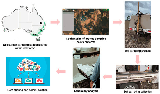 Preliminary Results in Innovative Solutions for Soil Carbon