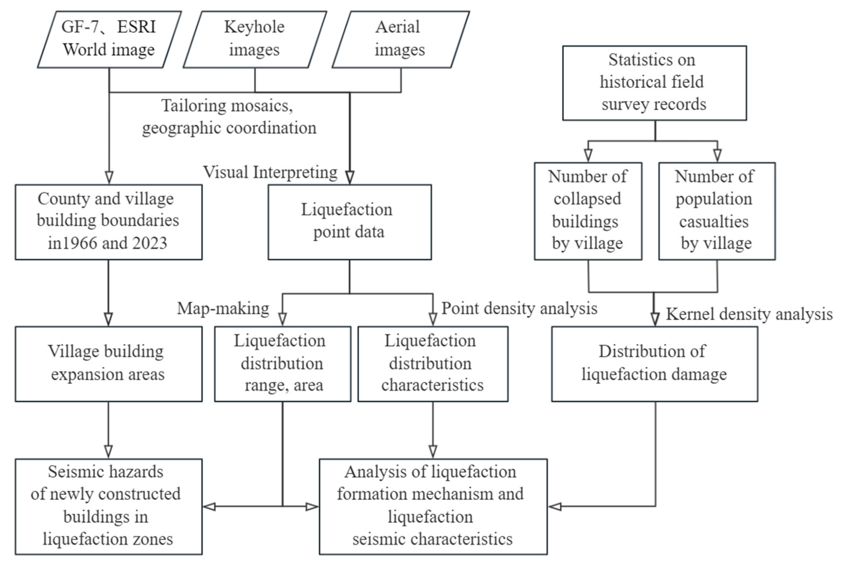 Using Keyhole Images to Map Soil Liquefaction Induced by the 1966 ...