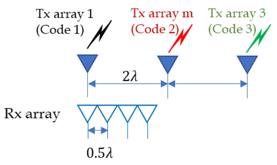 Linear Frequency Modulation and Orthogonal Code Modulation for Co ...