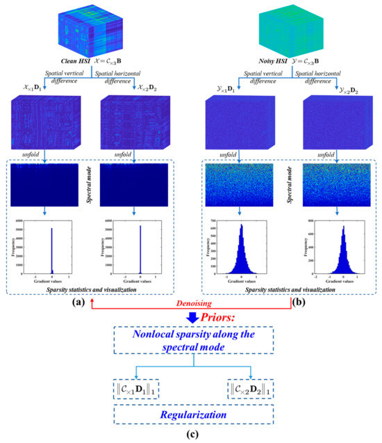 Double-Factor Tensor Cascaded-Rank Decomposition for Hyperspectral ...