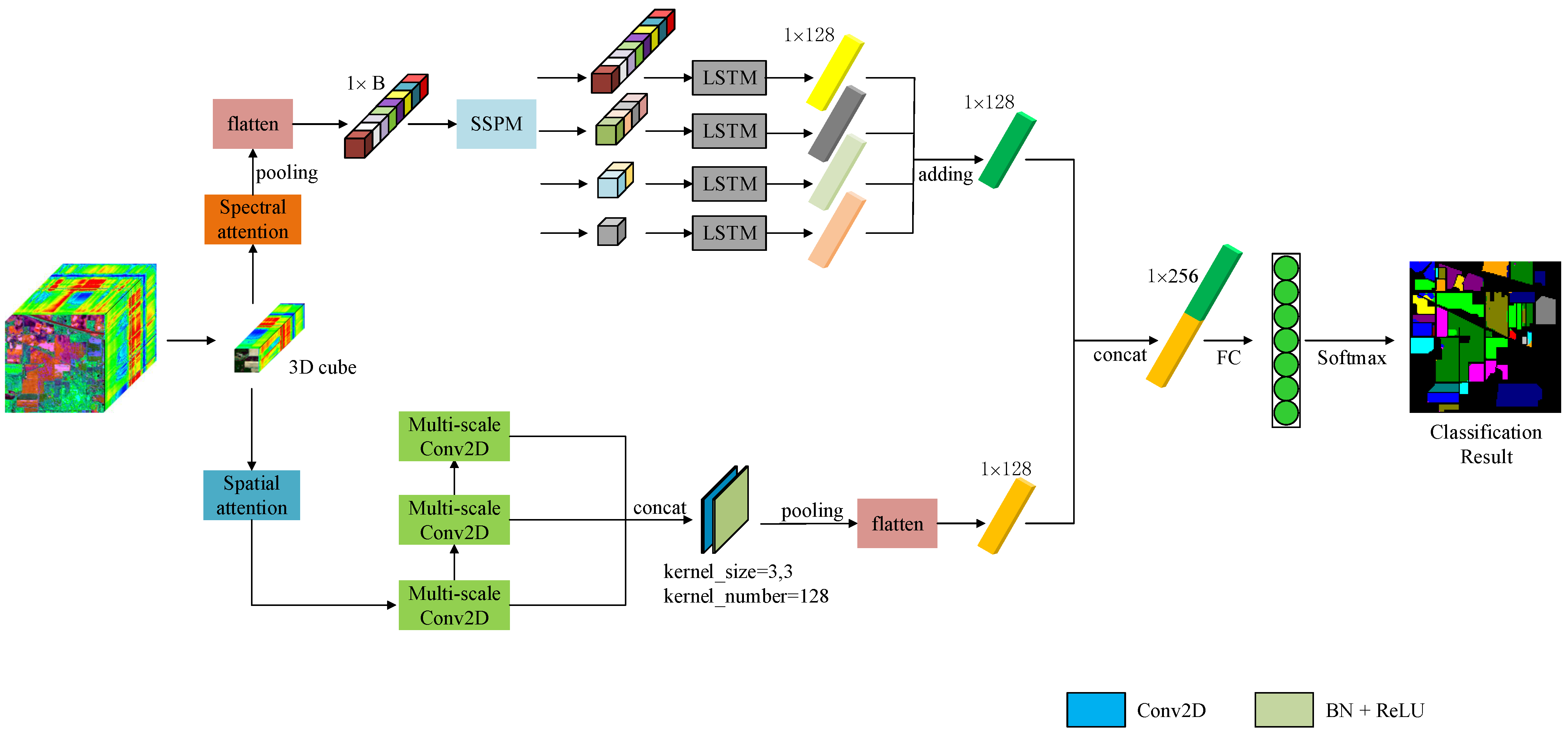 Remote Sensing | Free Full-Text | Hyperspectral Image Classification ...