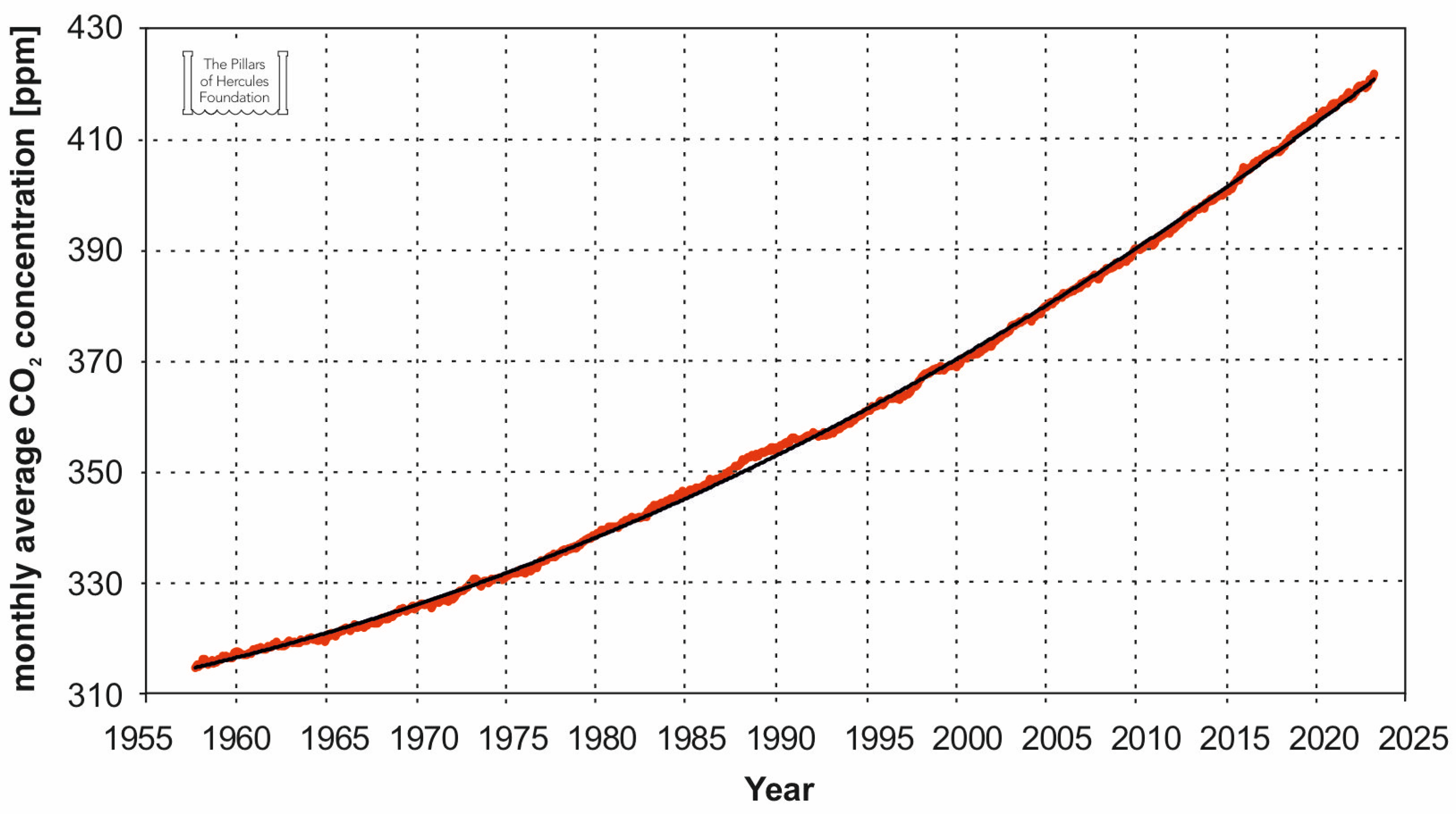 The Rising Concern for Sea Level Rise: Altimeter Record and Geo 