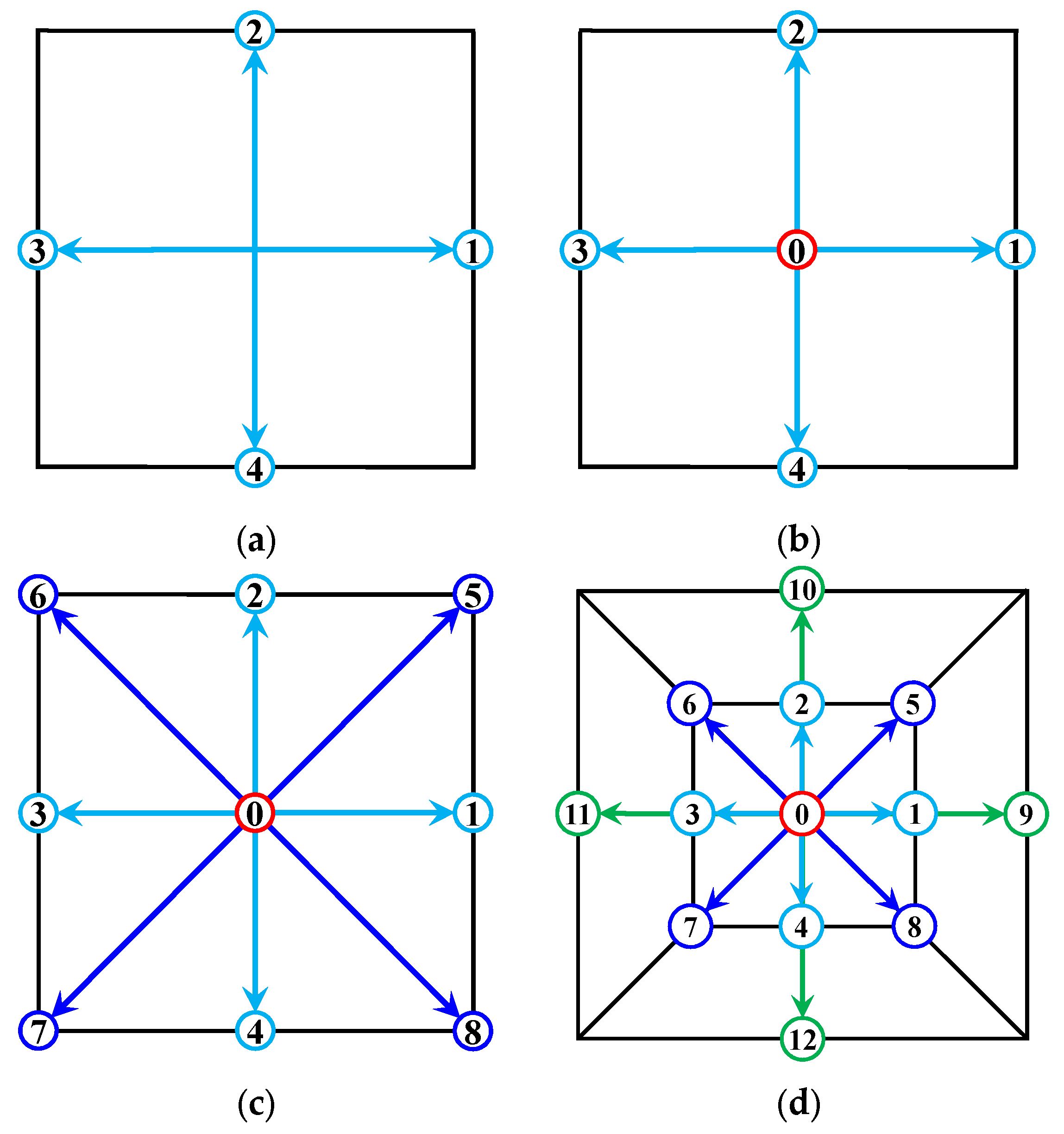Comparative Study of 2D Lattice Boltzmann Models for