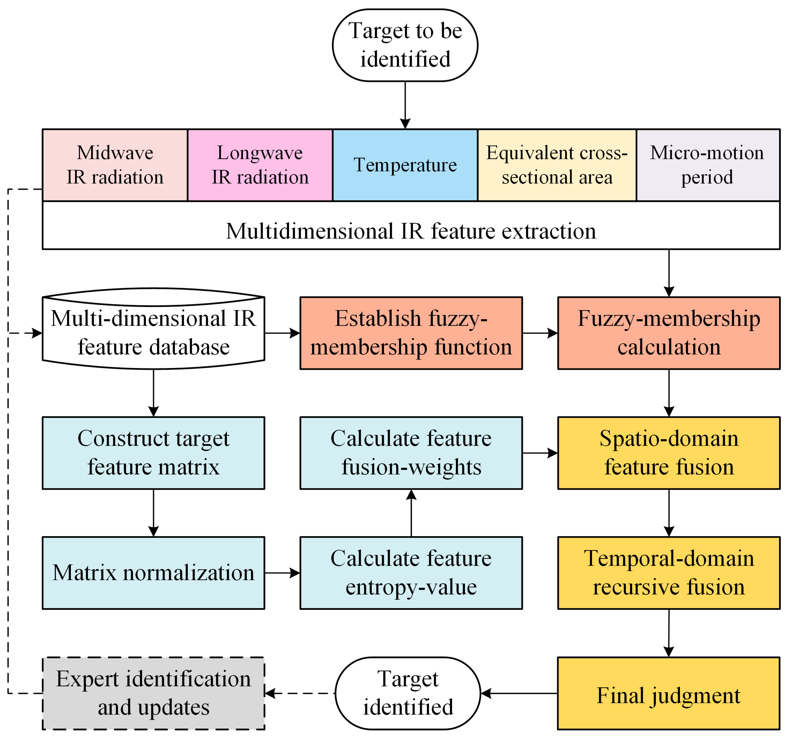 A Multi-Dimensional Feature Fusion Recognition Method for Space ...