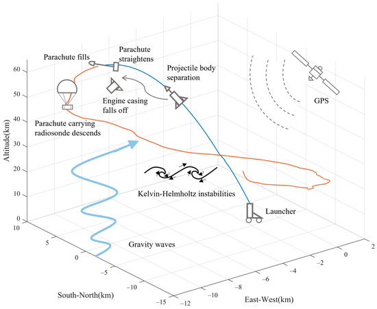 Analysis of Atmospheric Elements in Near Space Based on