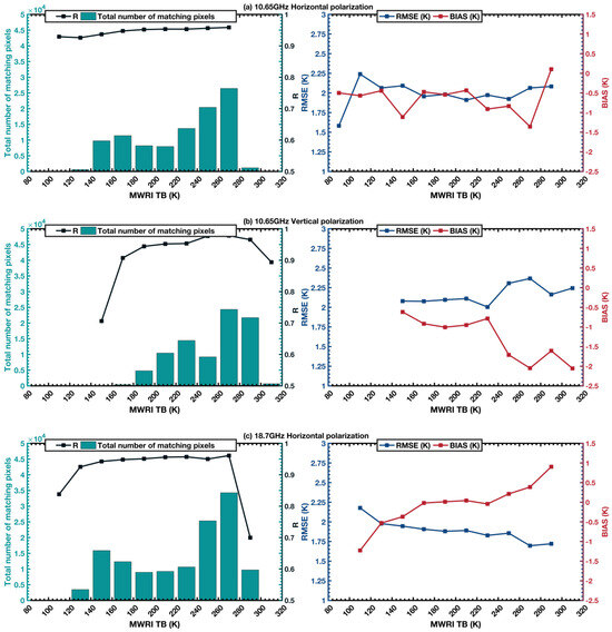 Inter-Calibration of Passive Microwave Satellite Brightness