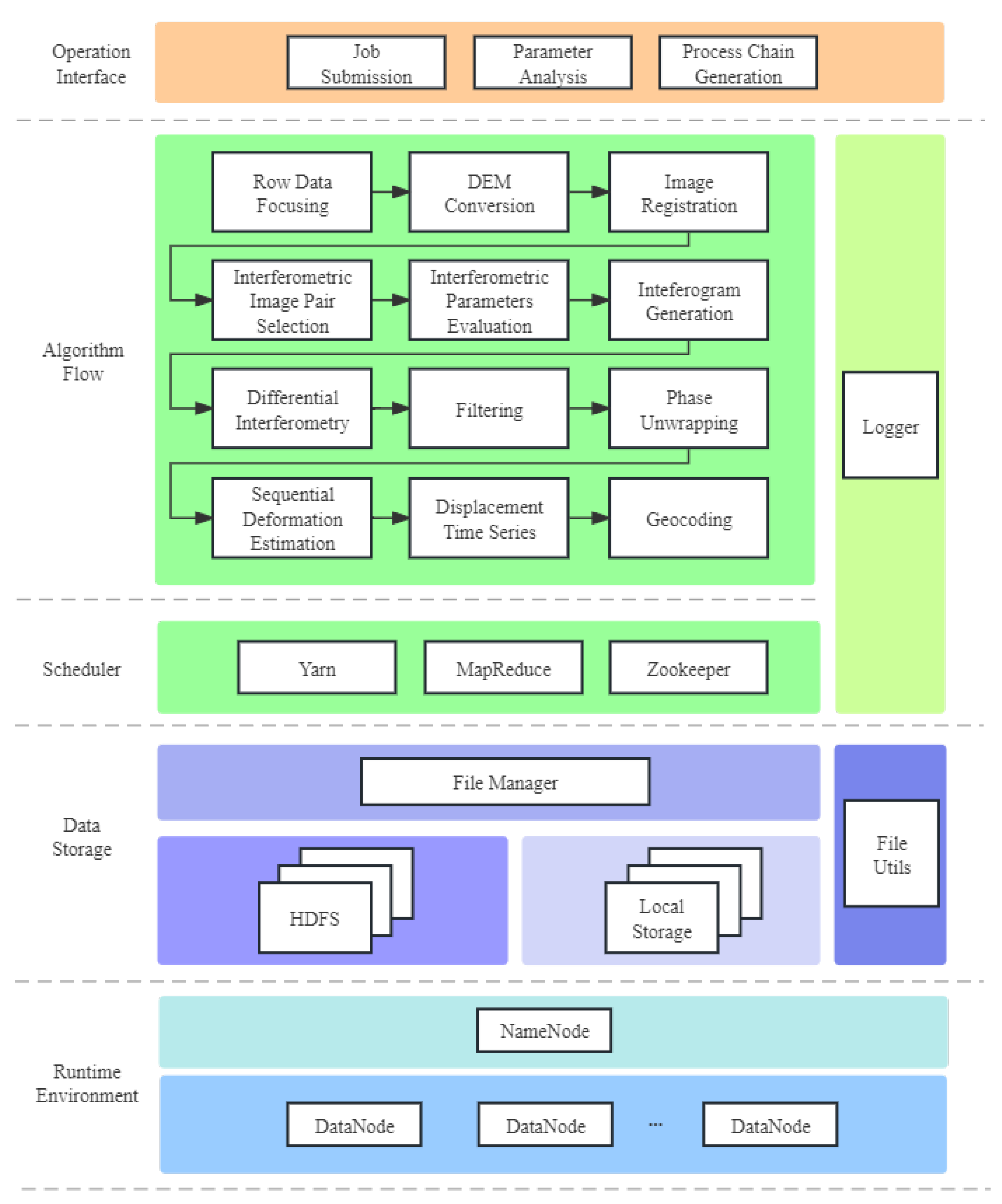 A Parallel Sequential SBAS Processing Framework Based on Hadoop ...