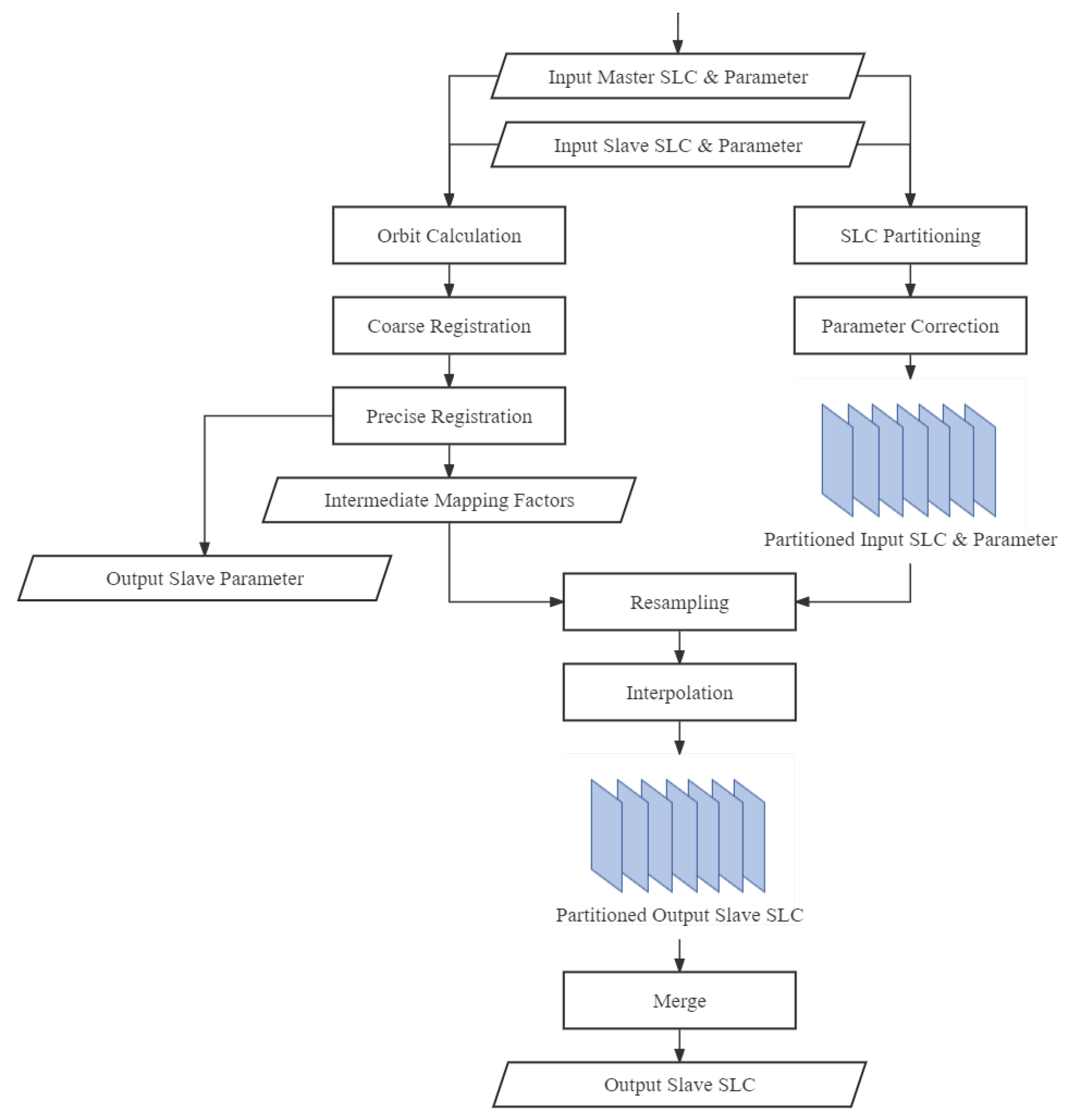 Remote Sensing | Free Full-Text | A Parallel Sequential SBAS Processing ...