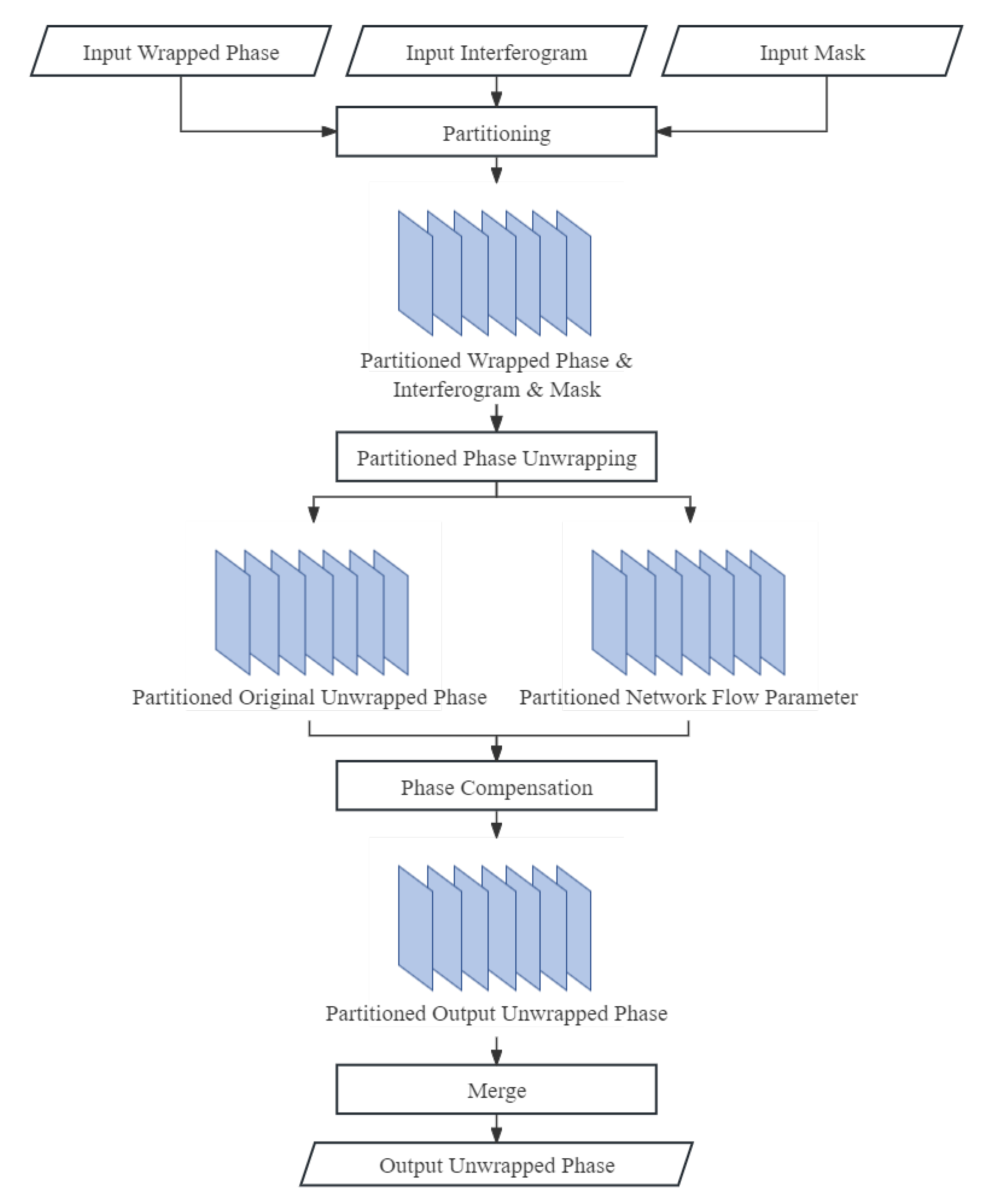 A Parallel Sequential SBAS Processing Framework Based on Hadoop ...
