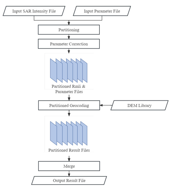 Remote Sensing | Free Full-Text | A Parallel Sequential SBAS Processing ...