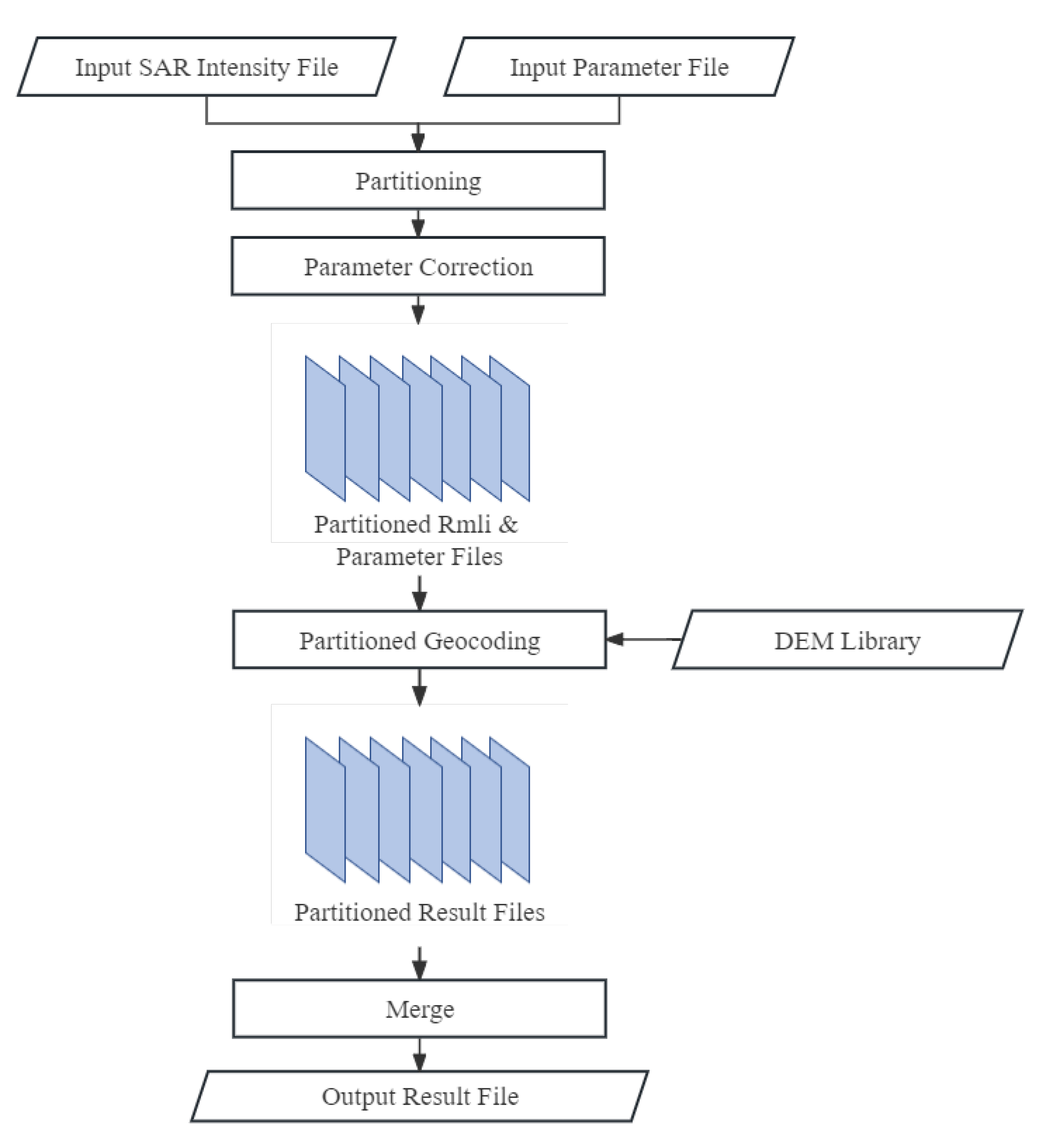 Remote Sensing | Free Full-Text | A Parallel Sequential SBAS Processing ...